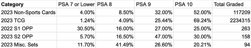 A table comparing grade distributions — PSA 7 or lower, PSA 8, PSA 9 and PSA 10 — across BTCTC sets, 2023 Non-Sports cards and 2023 TCG cards